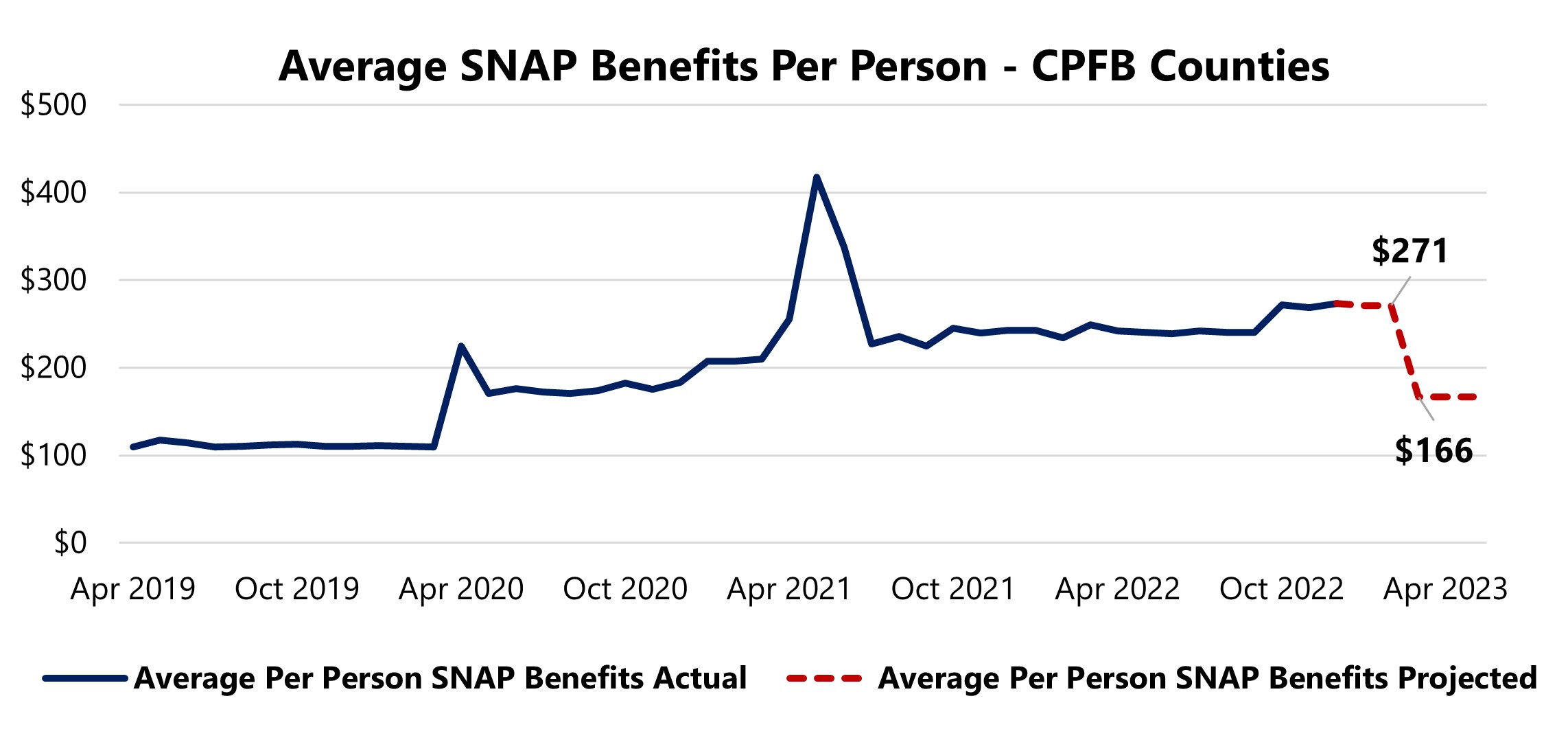 Average SNAP Benefits Per Person CPFB Counties.png Central