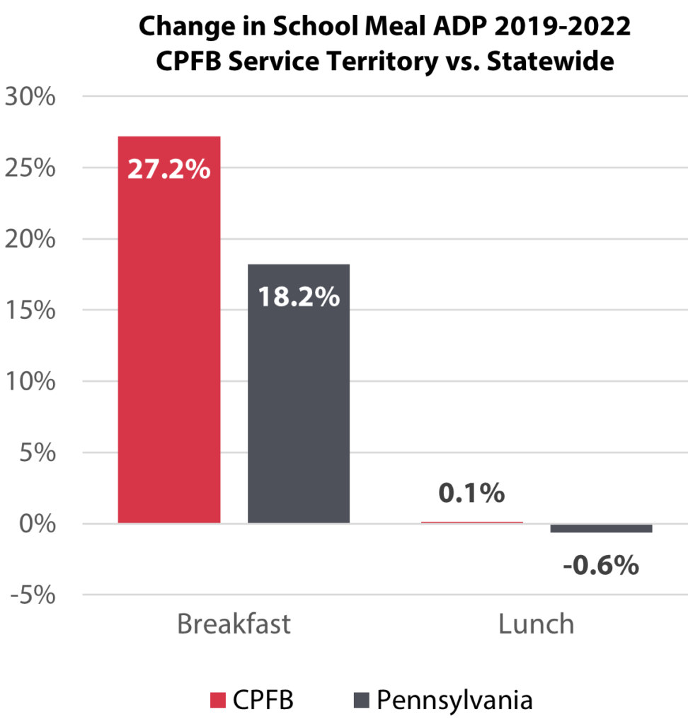 Change in School Meal ADP 2019-22