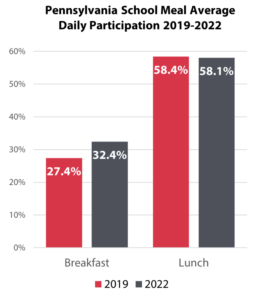 PA School Meal Average 2019-22