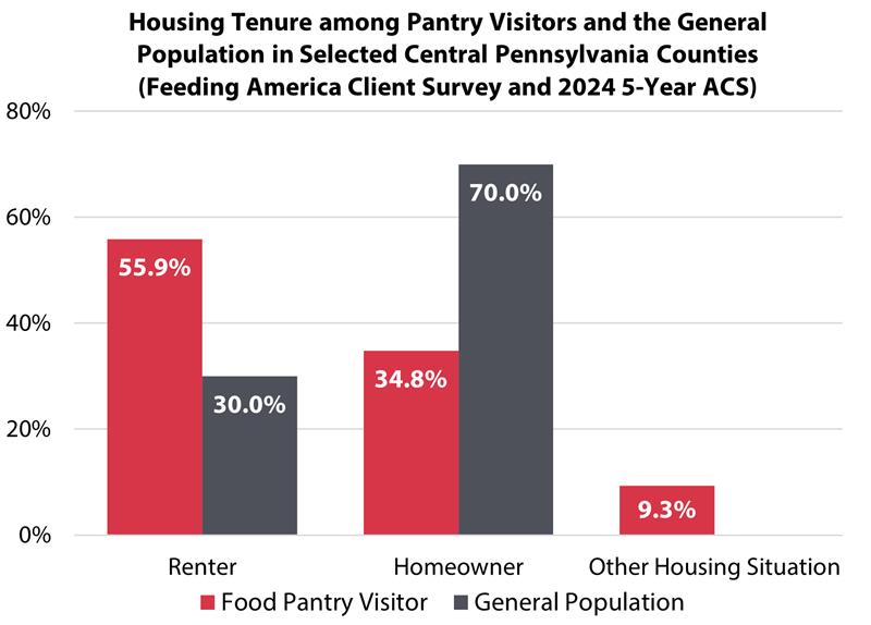 Housing Tenure among Pantry Visitors and the General Population in Selected Central Pennsylvania Counties (Feeding America Client Survey and 2024 5-Year ACS)
